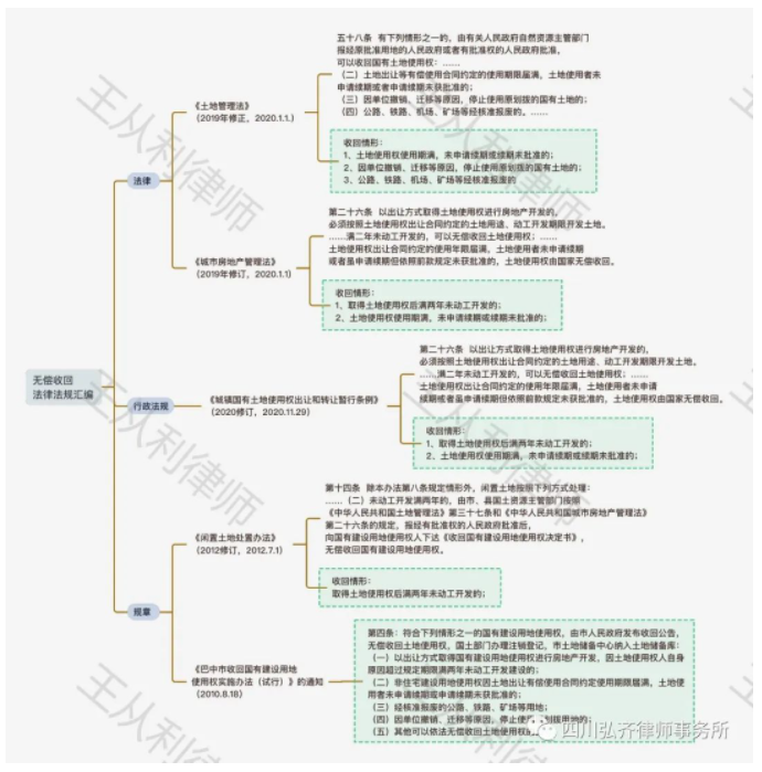 房建研析| 政府收回国有土地使用权相关问题探析