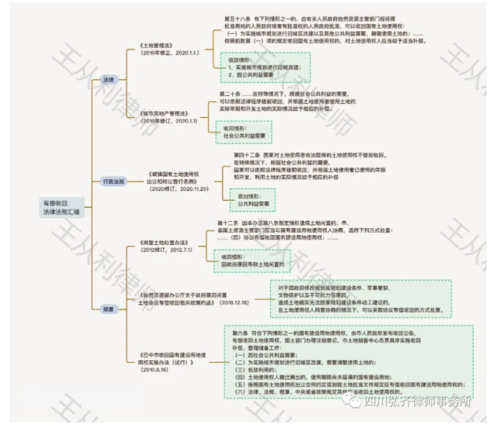 房建研析| 政府收回国有土地使用权相关问题探析