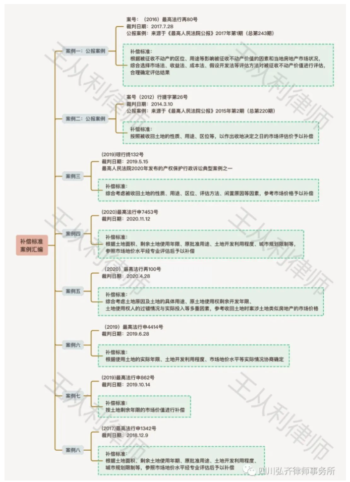 房建研析| 政府收回国有土地使用权相关问题探析
