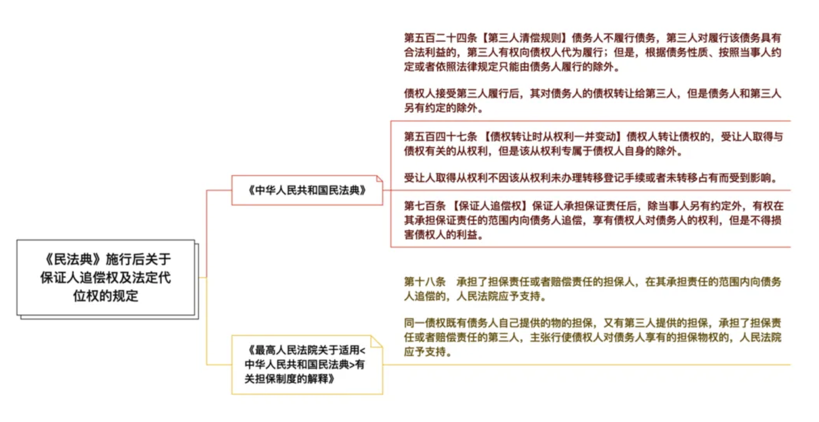 弘齐研析·公司实务｜担保制度视域下第三人代为清偿的效力研究