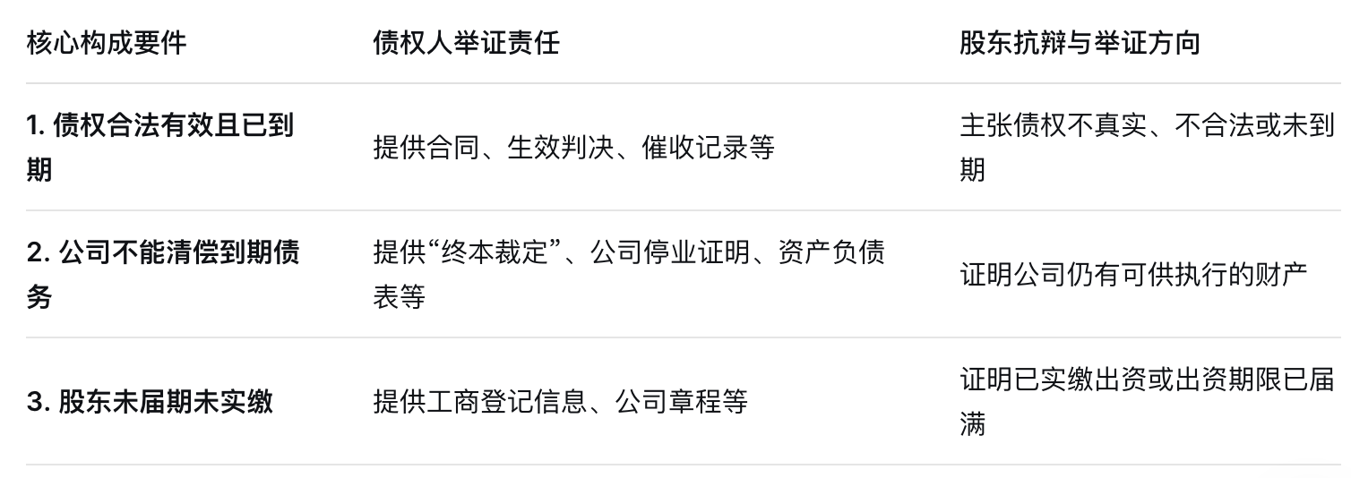 弘齐研析·公司实务｜债权人如何利用股东出资加速到期实现债权的清偿