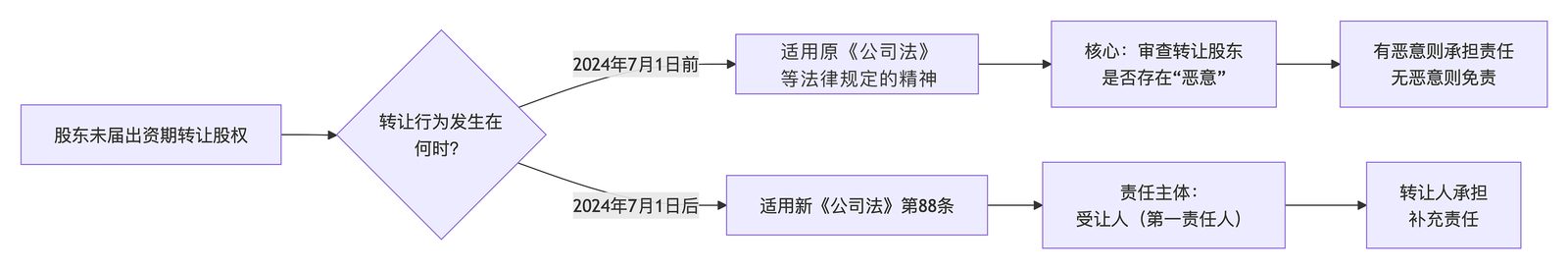弘齐研析·公司实务｜债权人如何利用股东出资加速到期实现债权的清偿