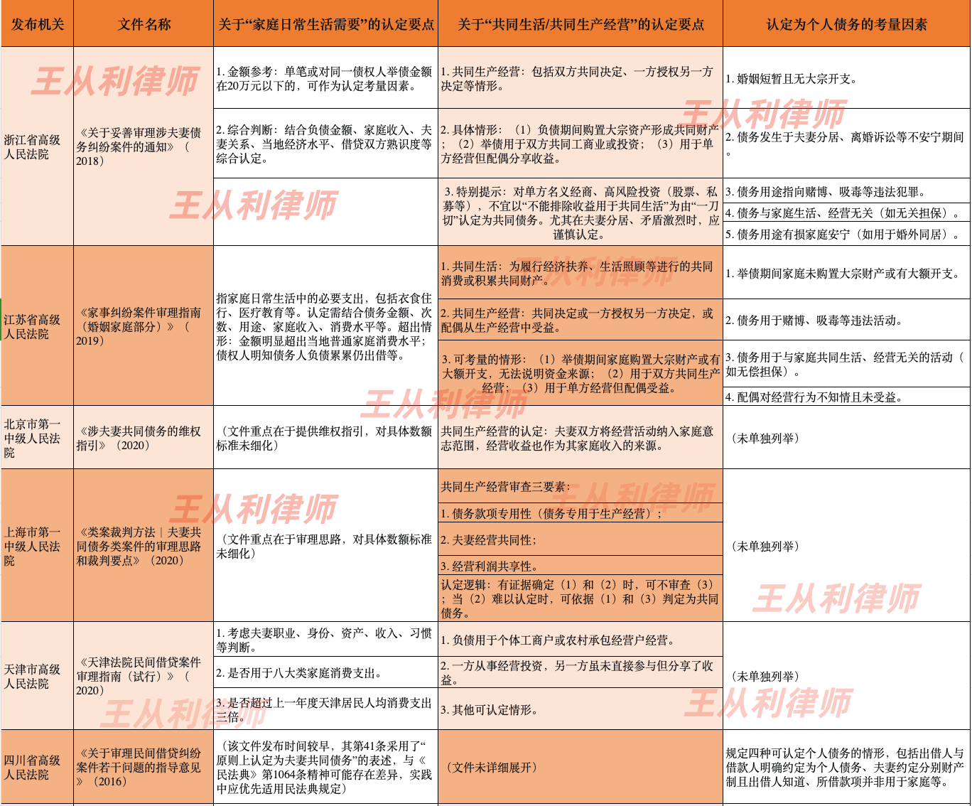 弘齐研析｜配偶需要为另一方经营失败“买单”吗？——夫妻共同债务司法认定与举证攻防实务