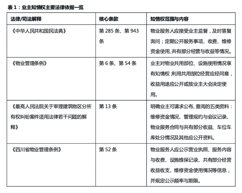 弘齐研析｜一文厘清业主知情权：从法律依据到实操指南，化解纠纷有法可循
