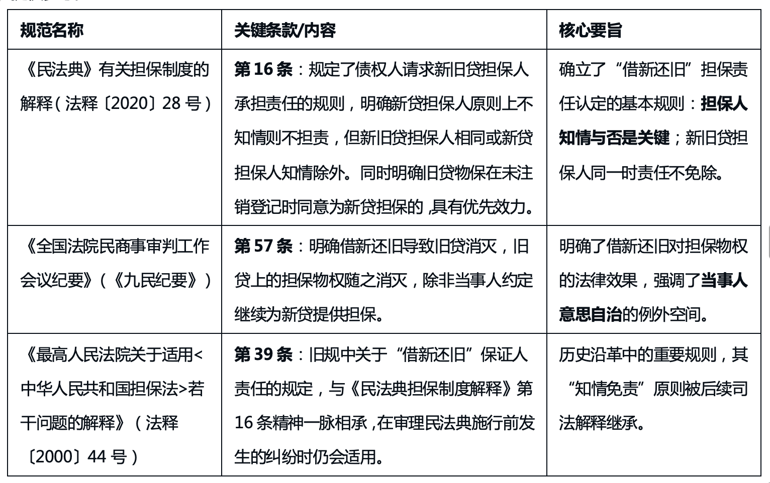 弘齐研析｜金融借贷纠纷案件中“借新还旧”实务认定及裁判规则